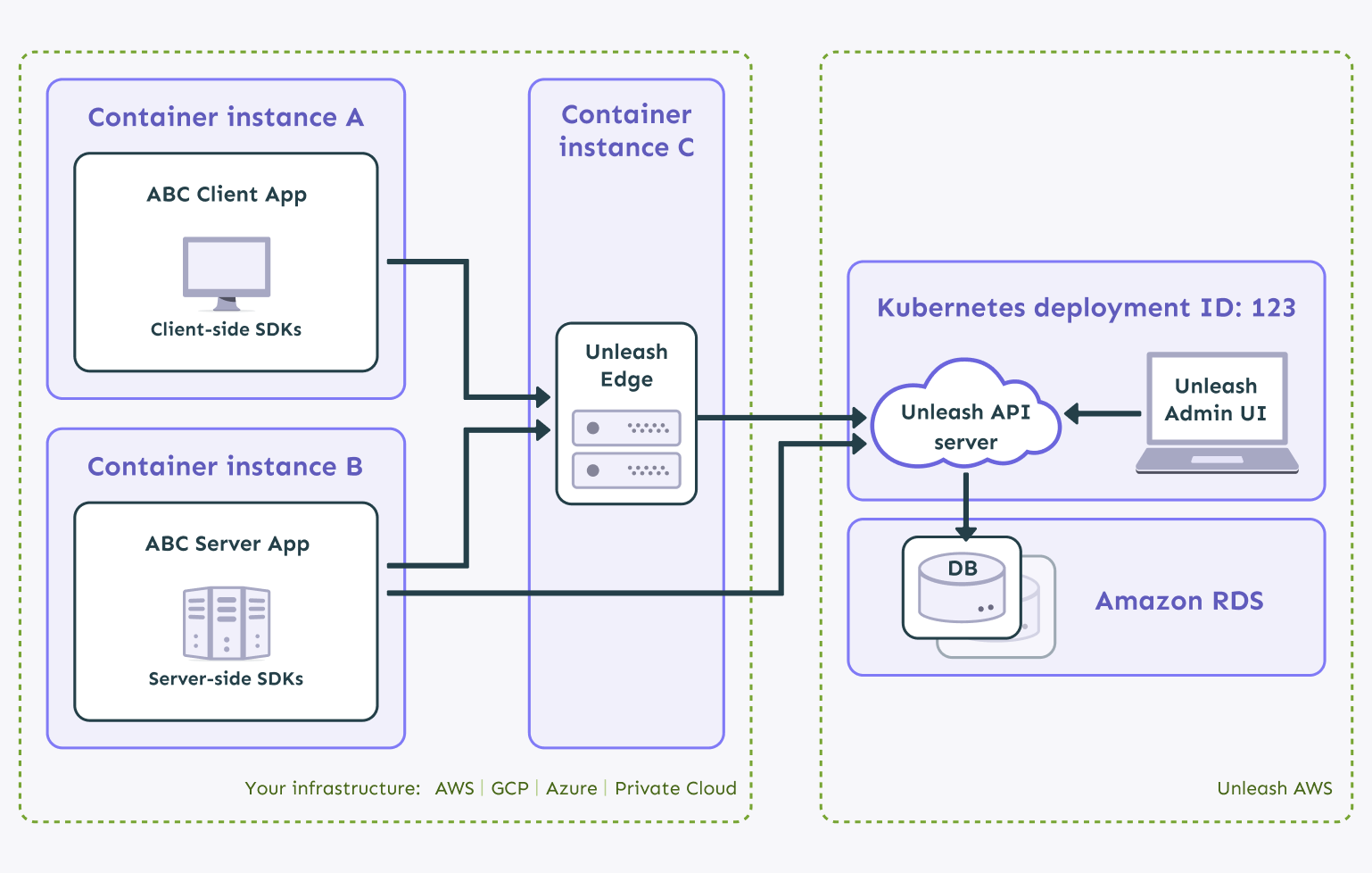 An architecture diagram of using Edge in a setup where Unleash hosts the API and you host the Edge.